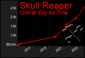 Total Graph of Skull Reaper