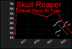 Total Graph of Skull Reaper