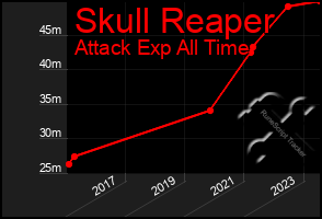 Total Graph of Skull Reaper