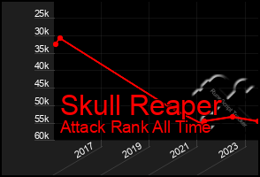 Total Graph of Skull Reaper