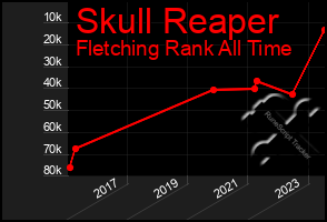 Total Graph of Skull Reaper