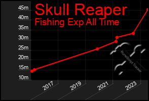 Total Graph of Skull Reaper