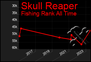 Total Graph of Skull Reaper