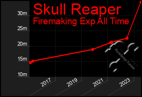 Total Graph of Skull Reaper