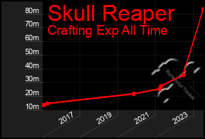 Total Graph of Skull Reaper