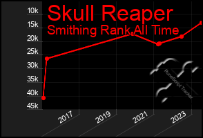 Total Graph of Skull Reaper