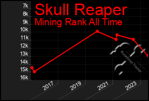 Total Graph of Skull Reaper