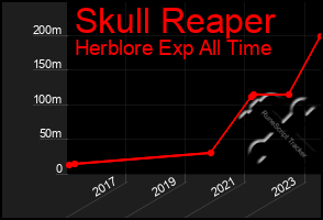 Total Graph of Skull Reaper