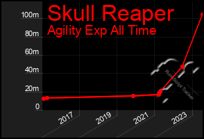 Total Graph of Skull Reaper