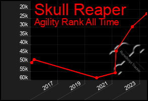 Total Graph of Skull Reaper