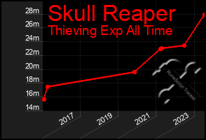 Total Graph of Skull Reaper