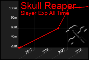 Total Graph of Skull Reaper