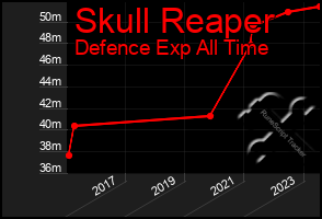 Total Graph of Skull Reaper