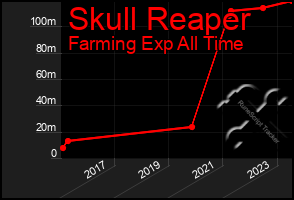 Total Graph of Skull Reaper