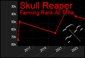 Total Graph of Skull Reaper