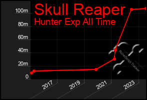 Total Graph of Skull Reaper