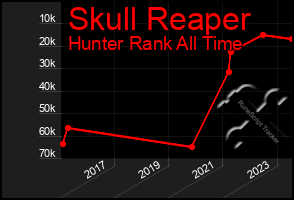 Total Graph of Skull Reaper