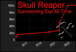 Total Graph of Skull Reaper