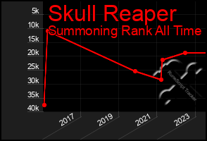 Total Graph of Skull Reaper