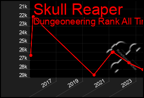 Total Graph of Skull Reaper