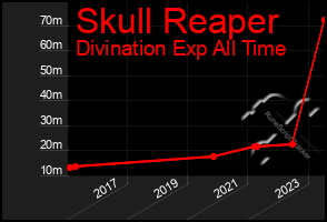 Total Graph of Skull Reaper