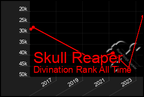 Total Graph of Skull Reaper