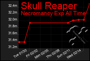 Total Graph of Skull Reaper