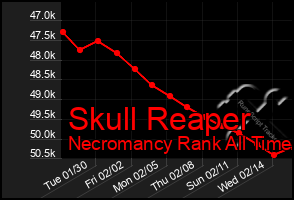 Total Graph of Skull Reaper