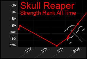 Total Graph of Skull Reaper