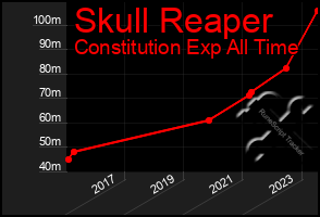 Total Graph of Skull Reaper