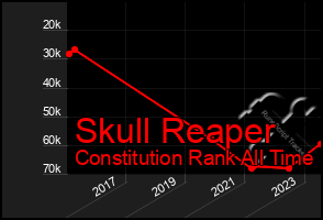 Total Graph of Skull Reaper