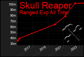 Total Graph of Skull Reaper