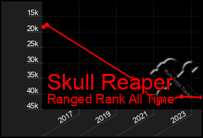 Total Graph of Skull Reaper