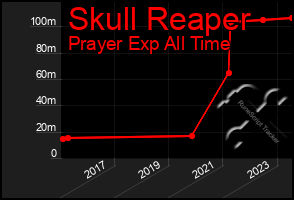 Total Graph of Skull Reaper