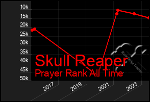 Total Graph of Skull Reaper