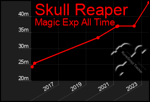 Total Graph of Skull Reaper