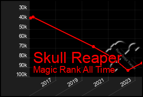 Total Graph of Skull Reaper