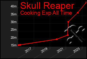 Total Graph of Skull Reaper