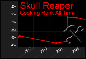 Total Graph of Skull Reaper