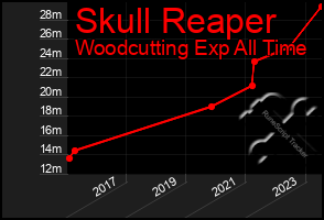 Total Graph of Skull Reaper