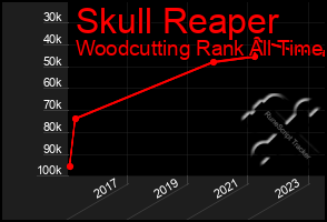 Total Graph of Skull Reaper