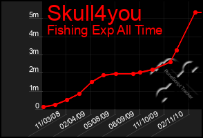 Total Graph of Skull4you