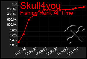 Total Graph of Skull4you