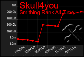 Total Graph of Skull4you