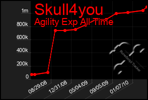 Total Graph of Skull4you