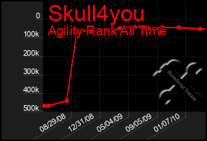 Total Graph of Skull4you