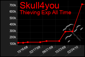 Total Graph of Skull4you