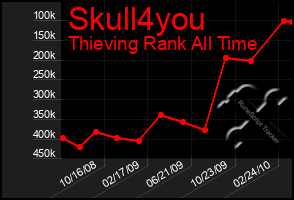 Total Graph of Skull4you