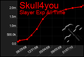 Total Graph of Skull4you