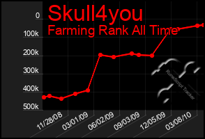 Total Graph of Skull4you